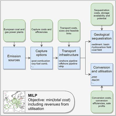 Optimizing the Design of Supply Chains for Carbon Capture, Utilization, and Sequestration in Europe: A Preliminary Assessment